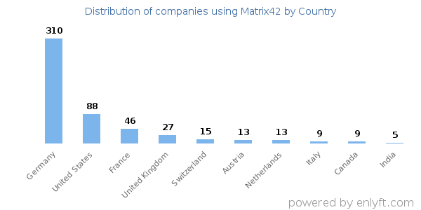 Matrix42 customers by country