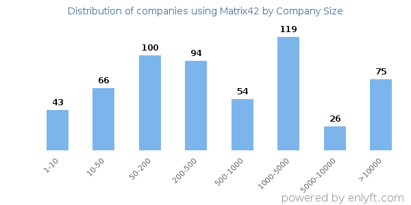 Companies using Matrix42, by size (number of employees)