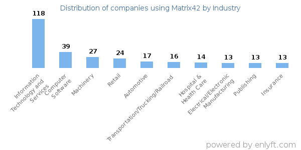 Companies using Matrix42 - Distribution by industry