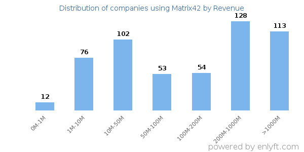 Matrix42 clients - distribution by company revenue