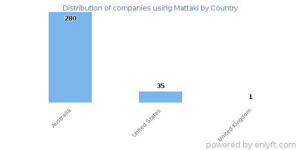 Mattaki customers by country