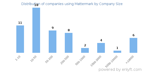 Companies using Mattermark, by size (number of employees)