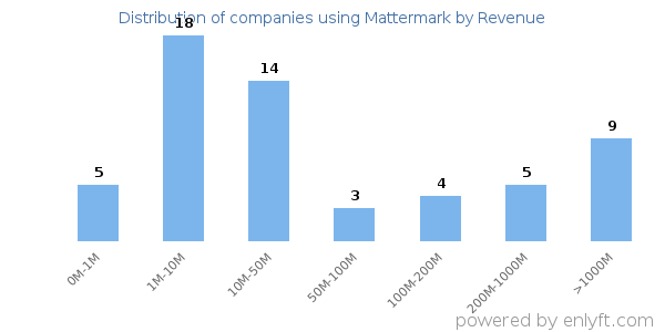 Mattermark clients - distribution by company revenue