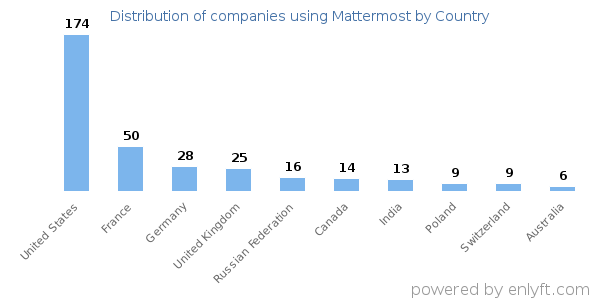 Mattermost customers by country