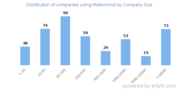 Companies using Mattermost, by size (number of employees)
