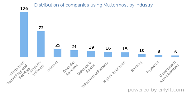 Companies using Mattermost - Distribution by industry