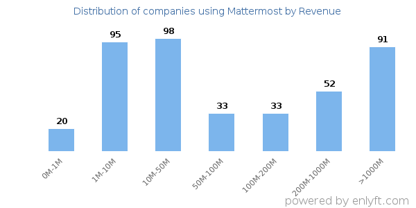 Mattermost clients - distribution by company revenue