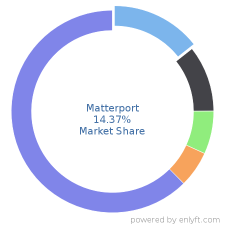 Matterport market share in Real Estate & Property Management is about 14.37%