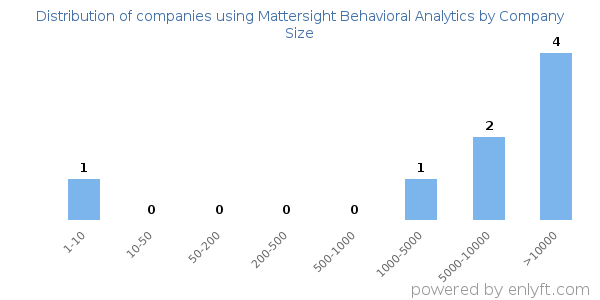 Companies using Mattersight Behavioral Analytics, by size (number of employees)