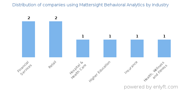 Companies using Mattersight Behavioral Analytics - Distribution by industry