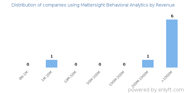Mattersight Behavioral Analytics clients - distribution by company revenue