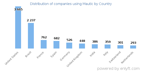 Mautic customers by country