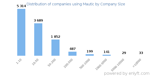 Companies using Mautic, by size (number of employees)