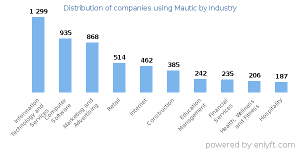 Companies using Mautic - Distribution by industry