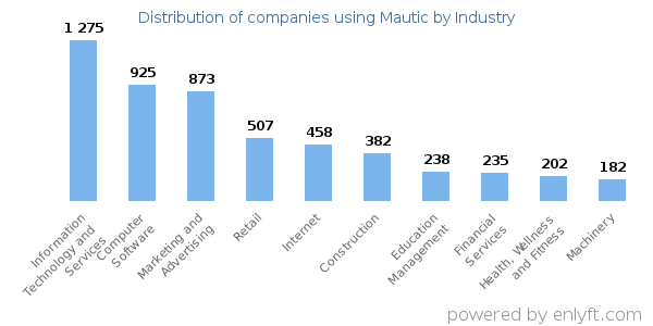 Companies using Mautic - Distribution by industry