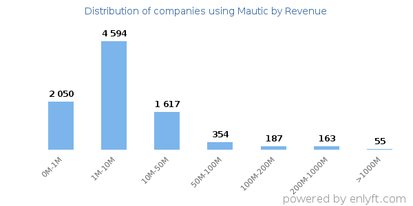 Mautic clients - distribution by company revenue