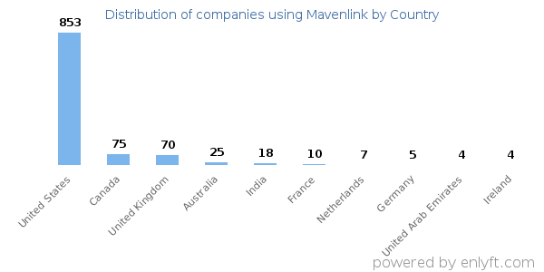 Mavenlink customers by country