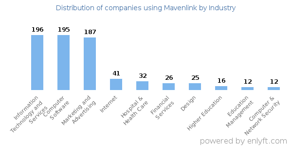 Companies using Mavenlink - Distribution by industry