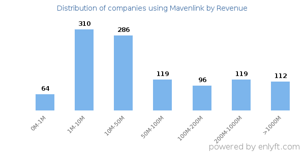Mavenlink clients - distribution by company revenue