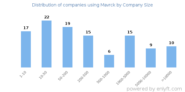 Companies using Mavrck, by size (number of employees)