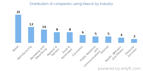 Companies using Mavrck - Distribution by industry