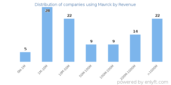 Mavrck clients - distribution by company revenue