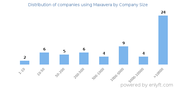 Companies using Maxavera, by size (number of employees)