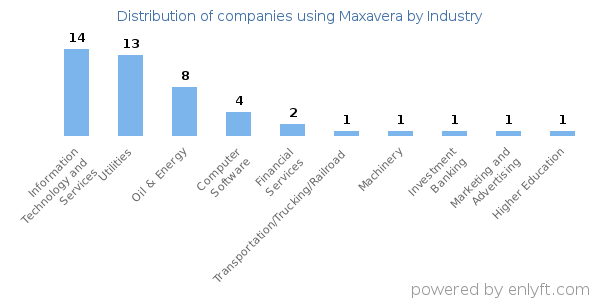 Companies using Maxavera - Distribution by industry