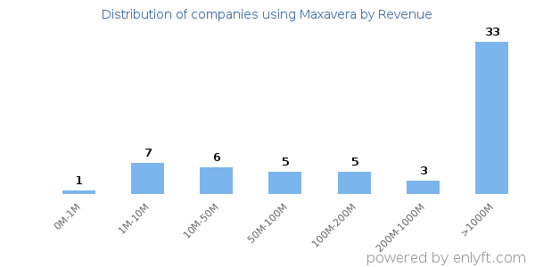 Maxavera clients - distribution by company revenue