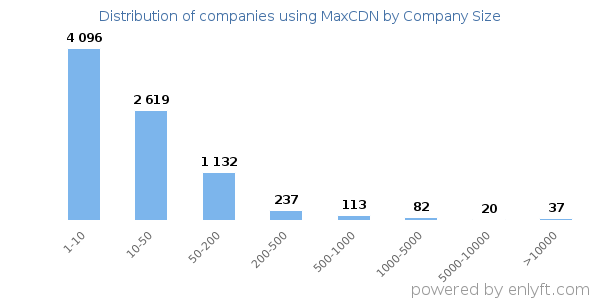 Companies using MaxCDN, by size (number of employees)