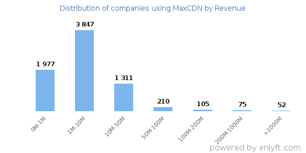 MaxCDN clients - distribution by company revenue