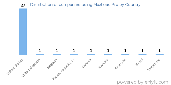 MaxLoad Pro customers by country