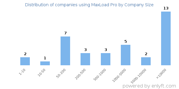 Companies using MaxLoad Pro, by size (number of employees)