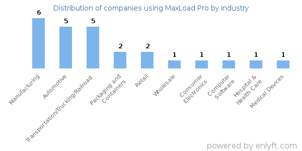 Companies using MaxLoad Pro - Distribution by industry