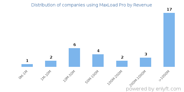 MaxLoad Pro clients - distribution by company revenue