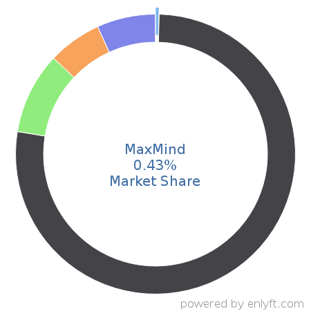MaxMind market share in Web Mapping is about 0.43%