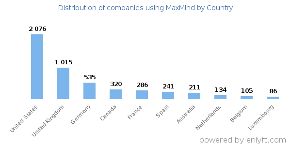 MaxMind customers by country