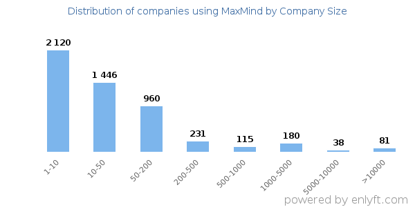 Companies using MaxMind, by size (number of employees)
