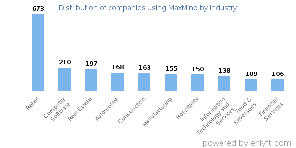 Companies using MaxMind - Distribution by industry