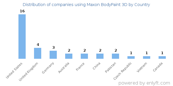 Maxon BodyPaint 3D customers by country