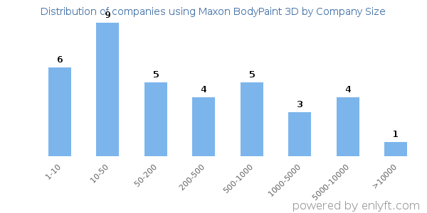 Companies using Maxon BodyPaint 3D, by size (number of employees)