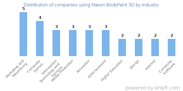 Companies using Maxon BodyPaint 3D - Distribution by industry