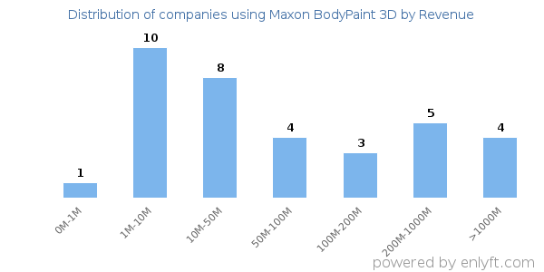 Maxon BodyPaint 3D clients - distribution by company revenue