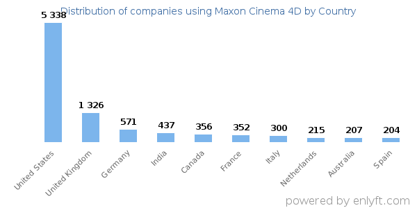 Maxon Cinema 4D customers by country