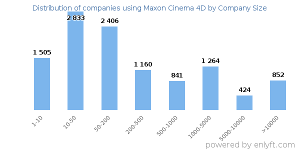Companies using Maxon Cinema 4D, by size (number of employees)
