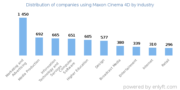 Companies using Maxon Cinema 4D - Distribution by industry