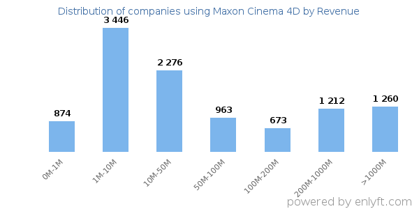 Maxon Cinema 4D clients - distribution by company revenue