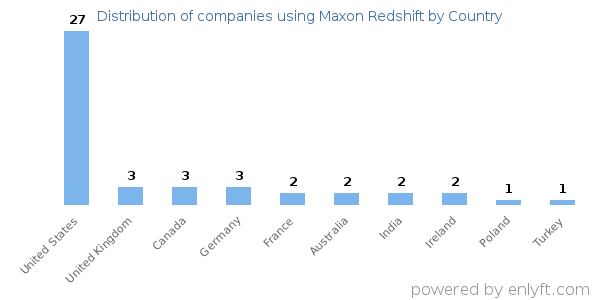 Maxon Redshift customers by country