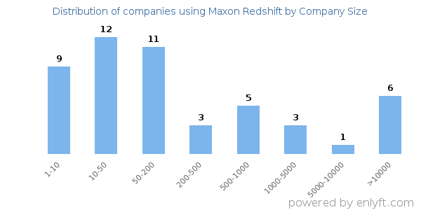 Companies using Maxon Redshift, by size (number of employees)