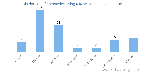 Maxon Redshift clients - distribution by company revenue